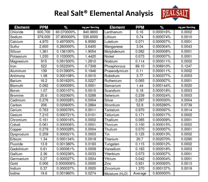 Crave salt on keto redmond analysis